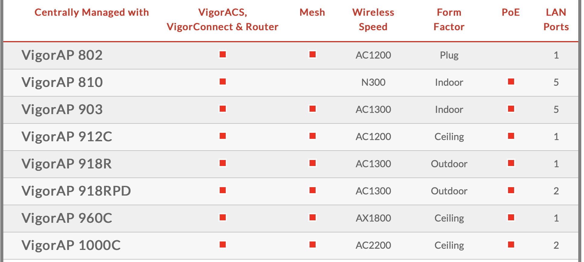 DrayTek Access Points from SJB Smart Electricals